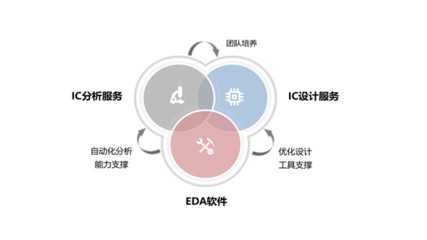 2022年中國EDA市場前景與投資分析報(bào)告（簡版） 基礎(chǔ)軟件服務(wù)的機(jī)遇與挑戰(zhàn)