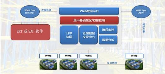WMS倉庫管理軟件 工廠高效運(yùn)營的核心基礎(chǔ)軟件服務(wù)